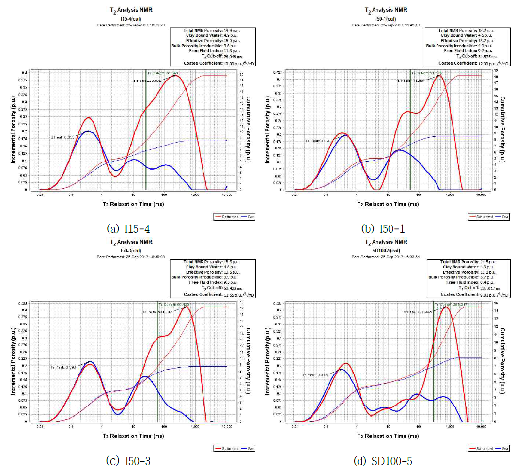 탄산염암 코어시료의 완전수포화 조건(붉은색)과 최소수포화 조건(파란색)에서 T2 완화시간 분포