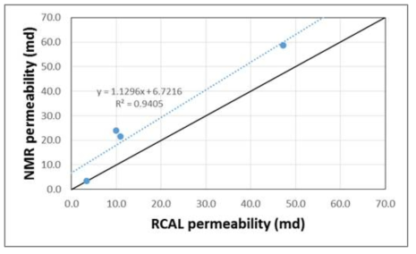 탄산염암 코어시료의 전통 유체투과도 측정과 NMR 유체투과도 추정 결과 비교