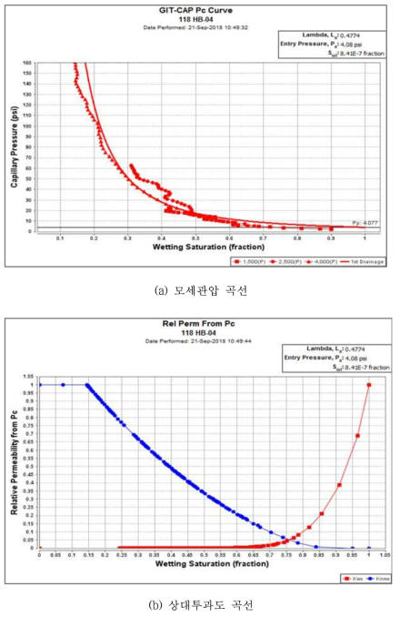 NMR과 원심분리시스템 활용 탄산염암 코어시료의 특수 물성 분석 결과