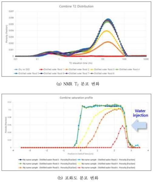 물 주입에 따른 암석시료 내부 (a) NMR T2 분포 변화, (b) 포화도 분포 변화