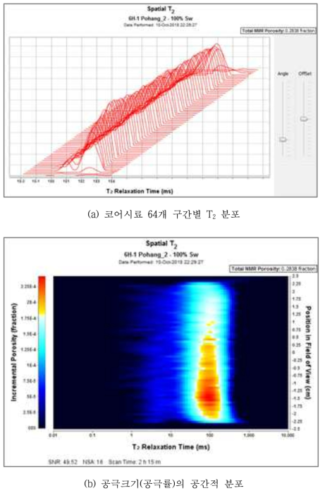 100% 물 포화 사암 시료의 (a) 64개 구간별 T2 분포, (b) 공극크기(공극률)의 공간적 분포