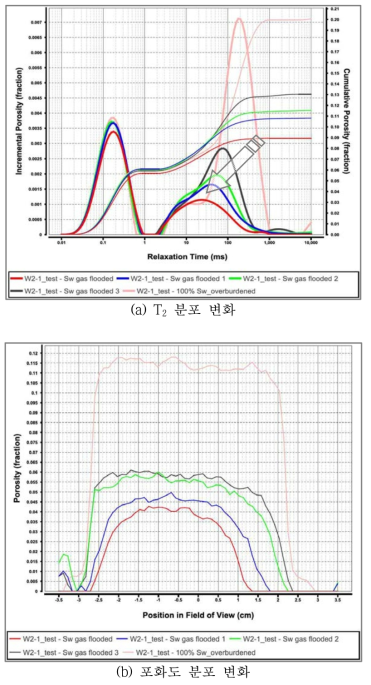 가스 주입에 따른 (a) T2 분포 변화, (b) 포화도 분포 변화