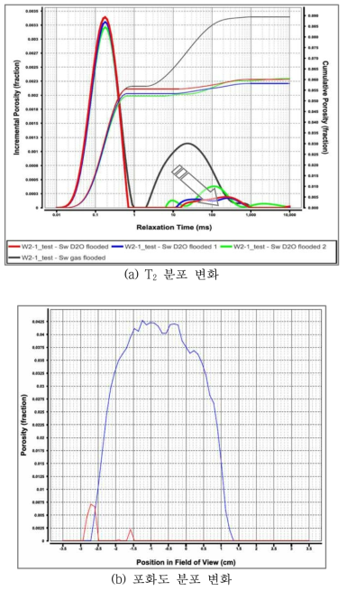 D2O 주입에 따른 (a) T2 분포 변화, (b) 포화도 분포 변화