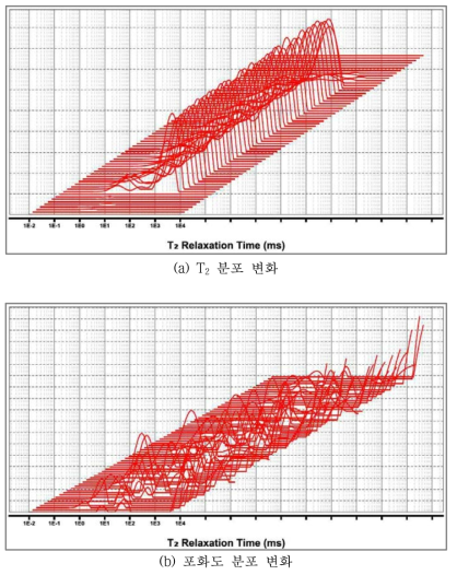 코어시료 구간별 포화도 분포 (a) 100% 물 포화 상태, (b) D2O 주입 후 잔류 물 포화도