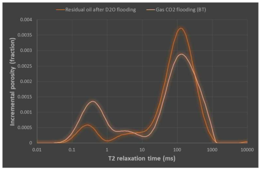 가스 CO2 주입 전후의 오일의 T2 분포