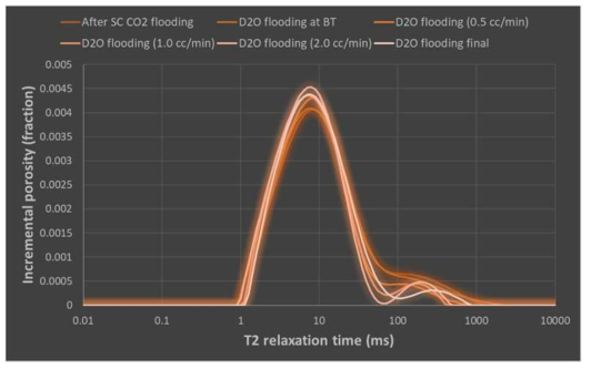 초임계 CO2 주입공법 적용 후 D2O 주입에 따른 오일의 T2 분포 변화