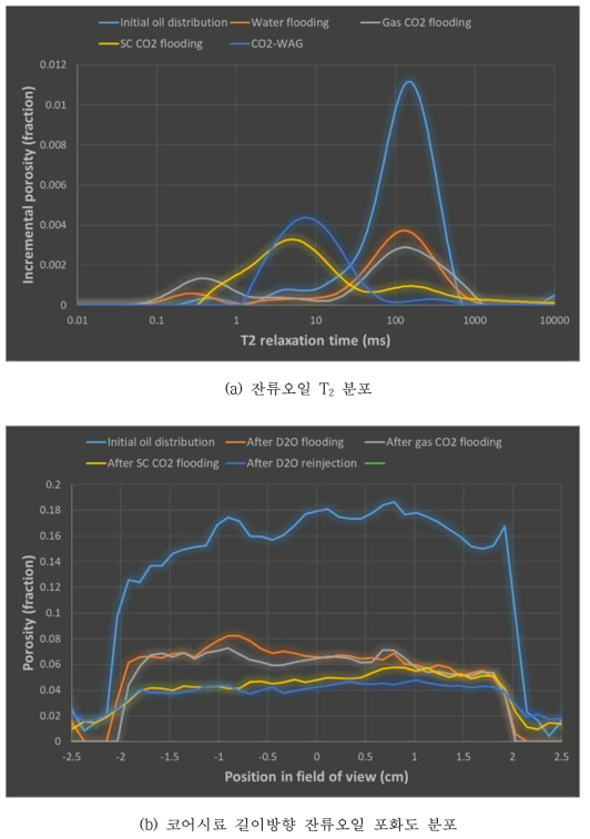 석유회수기법에 따른 잔류오일포화도 변화, (a) T2 분포 (b) 포화도 분포