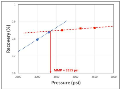재조합 유체시료의 최소혼화압력(MMP) 측정 결과