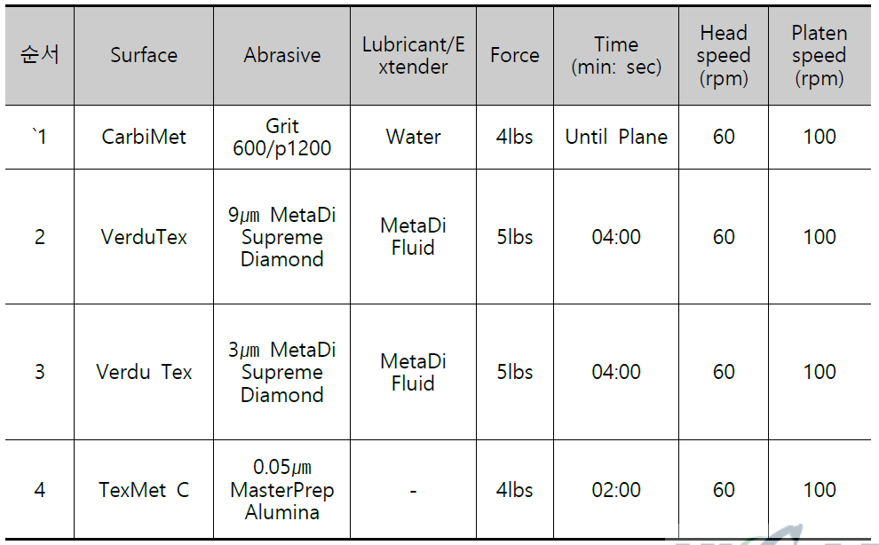 Pellet polishing 프로세스