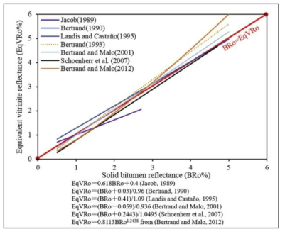 고형 비투멘 반사도 (BRo)와 비트리나이트 반사도(VRo)의 상관관계식 비교 (Wang et al., 20198)