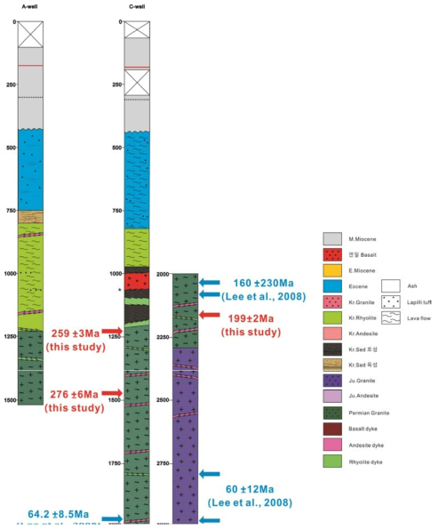 A-공과 C-공의 기반암 주상도 및 연대측정 결과. 이승구 외(2008)은 Rb/Sr 연대측정을, 본 연구에서는 저어콘의 SHRIMP 연대측정을 수행