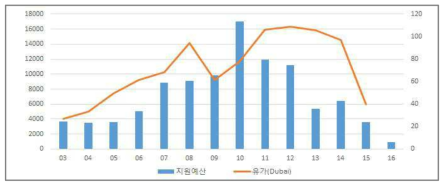 국제유가 및 한국해외자원개발 지원예산 추이(백만$, $/bbl)