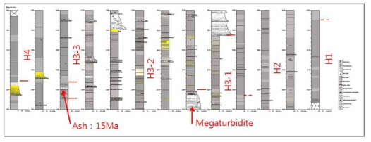 A-공 중기마이오세 퇴적층의 시추 주상도. 포항분지 대부분 시추공에서 확인되는 15 Ma 시기의 화산재 퇴적층 및 거대저탁류 사암과 이를 기준으로 구분한 층서