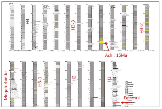 B-공 중기 마이오세 퇴적층의 시추 주상도. 포항분지 대부분 시추공에서 확인되는 15 Ma 시기의 화산재 퇴적층 및 거대저탁류 사암과 이를 기준으로 구분한 층서