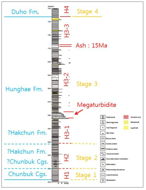 육상 암층서(청색) (Um et.al., 1964; Kim, 1965; Yoon, 1975; Yun,1986; Noh, 1994), 육상 기원층서(황토색) (Hwang, 1993) 및 A-공 시추공 층서 대비