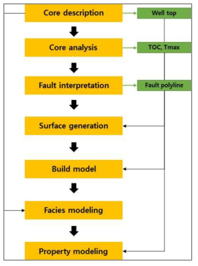 지질모델 구축 작업 흐름도