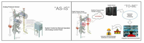 기존의 석유·가스 개발 현장 관제 시스템 개념도와 디지털 기술을 활용한 석유·가스 개발 현장 관제 시스템 개념도
