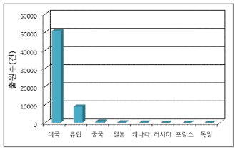 저류층 모델링 분야 특허 국가별 순위