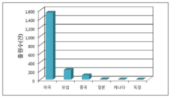 디지털 오일필드 분야 국가별 순위