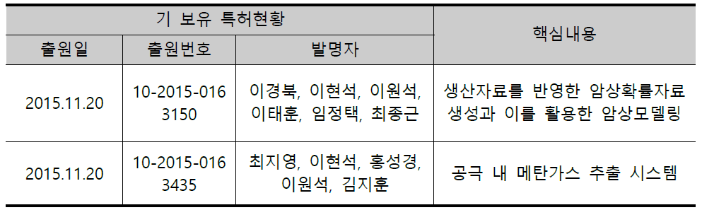 참여연구진이 기 보유한 기술개발 분야 핵심특허현황