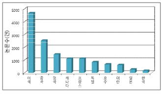 저류층 모델링 분야 국가별 순위