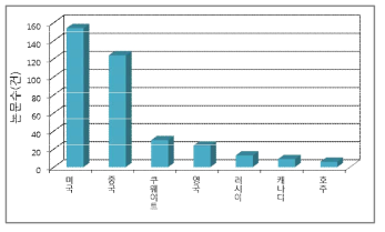 디지털 오일필드 분야 국가별 순위