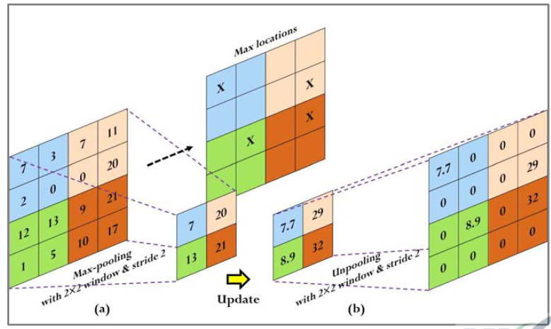 max-pooling과 unpooling의 비교