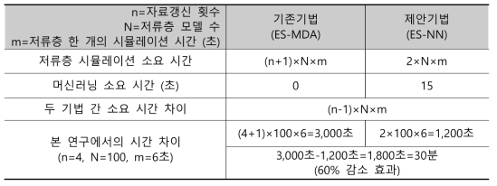 신경망 기반 앙상블 기법과 기존기법 간의 소요 시간 차이 분석