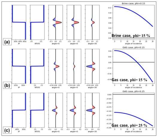 공극률과 포화도 변화에 따른 입사각별 진폭 변화 모델링 예시. (a) 공극률 15 %에 염수 포화 상태 일 때의 입사각 별 진폭 변화. (b) 공극률 15%에 가스 포화 상태 일때의 입사각별 진폭 변화. (c) 공극률 25%에 가스 포화 상태 일 때의 입사각별 진폭 변화
