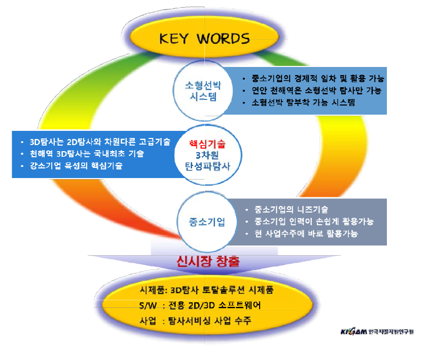 [보고서]실시간 모니터링 천해역 3D 탄성파탐사 모바일 시스템 개발