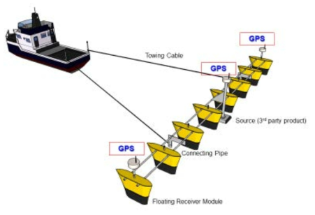 날개형 수진시스템 블루투스 GPS 구성 및 배치도