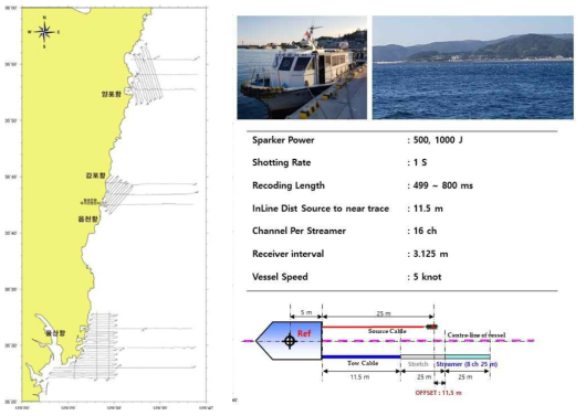 2018 Track lines and acquisition parameters off Ulsan