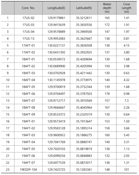 List of total core sites acquired from the study area