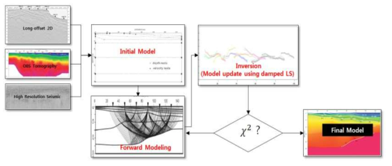 Schematic diagram of iterative forward modeling and inversion using OBS traveltime