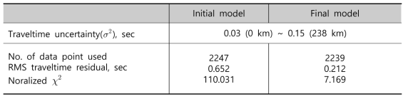 Inversion Statistics