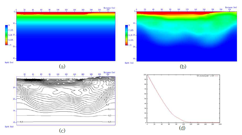 초기속도(a)를 이용한 토모그래피 역산결과(b) 및 속도 contour(c), (d)는 역산 회수에 따른 목적함수의 변화