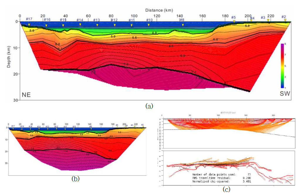(a) 초동 굴절파(Pg, Pn)외에 PcP 및 PmP를 사용하여 반복적 역산을 통해 도출한 업데이트 모델, (b)초동 굴절파만을 사용하여 도출한 모델(1차년도), (c) 주시 오차 및 최종 역산 통계