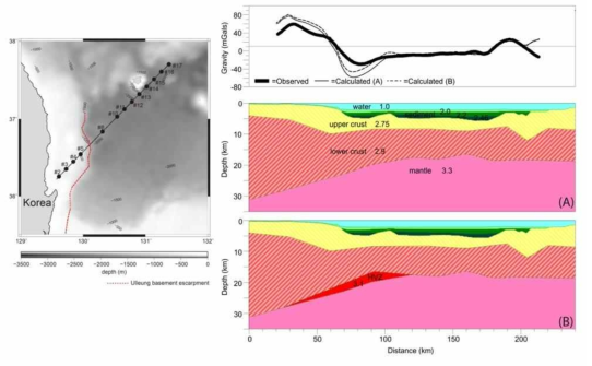 (왼쪽) 울릉분지에서의 탄성파 탐사 위치. 번호는 해저면지진계의 위치 (오른쪽) (상) 하단의 속도구조 모델을 바탕으로 계산한 중력이상값 (black thin and dashed lines)과 관측 중력이상값 (black thick line)과 비교 그림. (하) (A) 탄성파 자료 기반 울릉분지 밀도구조 모델 (B) (A)의 모델에서 고속도층(HVZ)를 반영한 밀도구조 모델