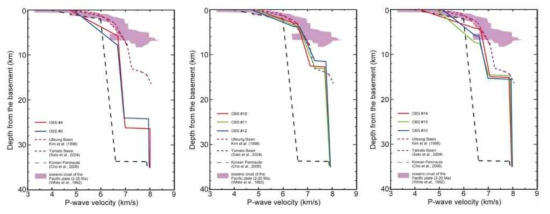한반도 근처 대륙주변부로부터 한국대지까지의 OBS 위치에서의 속도-깊이 프로파일(colored lines). 검정색 점선은 한반도 대륙지각에서의 속도구조를 나타내며 보라색으로 표시된 지역은 15 Ma를 가진 태평양 해양지각의 속도구조 범위를 나타냄. 빨간색과 보라색 점선은 각각 울릉 분지와 야마토 분지 내부에서의 속도구조를 나타냄