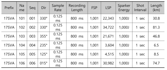 Summary of the sparker seismic survey in the northern Spitsbergen, the Arctic Svalbard