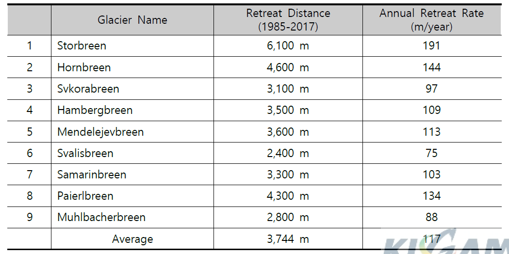 Distance and annual rate of tidal glacier retreat in Hornsund, the Arctic Svalbard