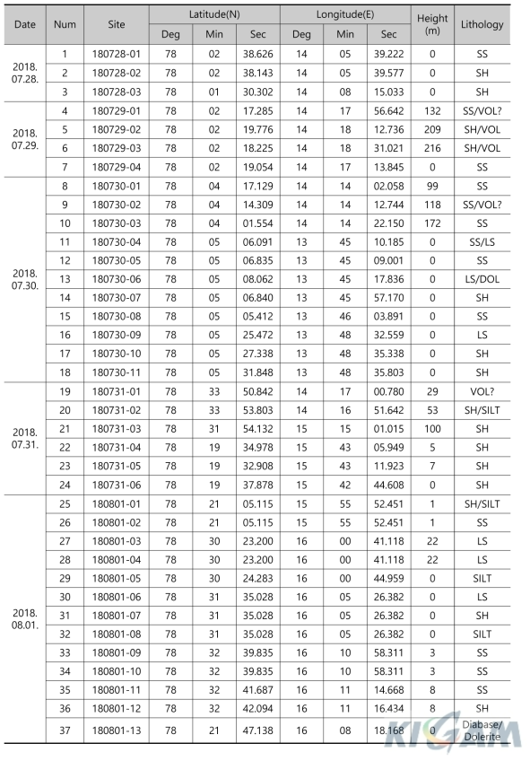 Summary of source rock samples collected around Isfjorden, central Spitsbergen, the Arctic Svalbard during 2018 expedition