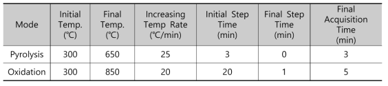 Analysis condition of VINCI Technologies Rock-Eval 6