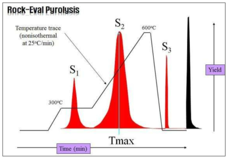 Peaks from Rock-Eval pyrolysis(KIGAM, 2016)