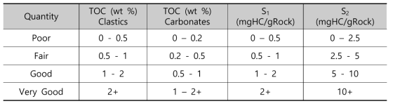 Geochemical parameters for potential of hydrocarbon source rock