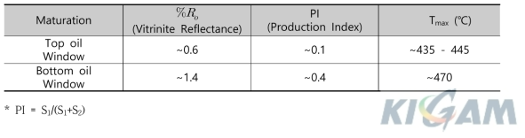 Parameters for thermal maturation of organic matters