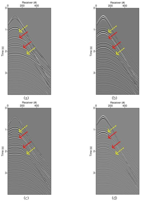 Comparison of P-Z summation result using scale factor and matching filter. (a), (b): Separated wavefields using P-Z summation with scale factor. (b), (d): separated wavefields using P-Z summation with matching filter. (a), (c): Up-going wavefields, (b), (d): down-going wavefields. Dashed lines indicate down-going wavefields and solid lines indicate up-going wavefields