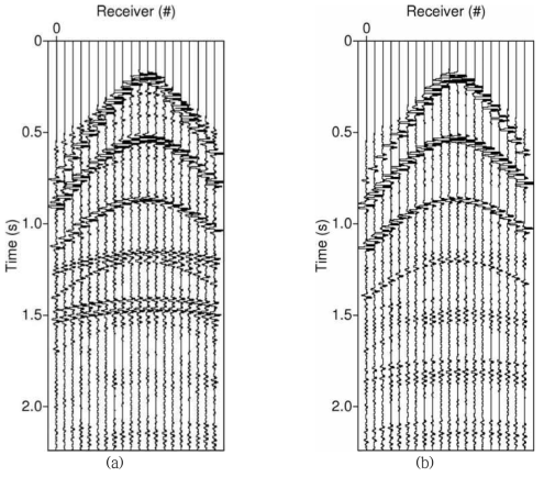 (a) Particle velocity component, (b) pressure component