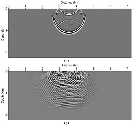 Snapshots of source and receiver wavefields for conventional reverse time migration: (a) source wavefield, (b) receiver wavefield