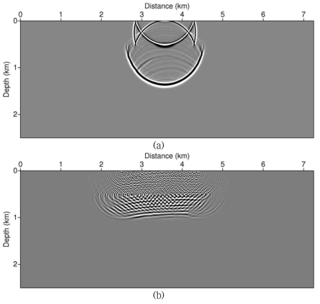 Snapshots of source and receiver wavefields for mirror imaging: (a) source wavefield, (b) receiver wavefield